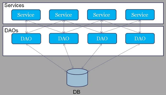 Código DAO 2